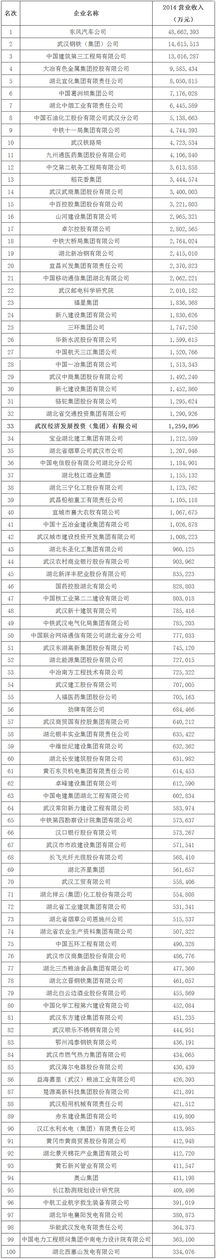 集团公司入选湖北企业100强-乐玩 集团公司入选湖北企业100强-乐玩