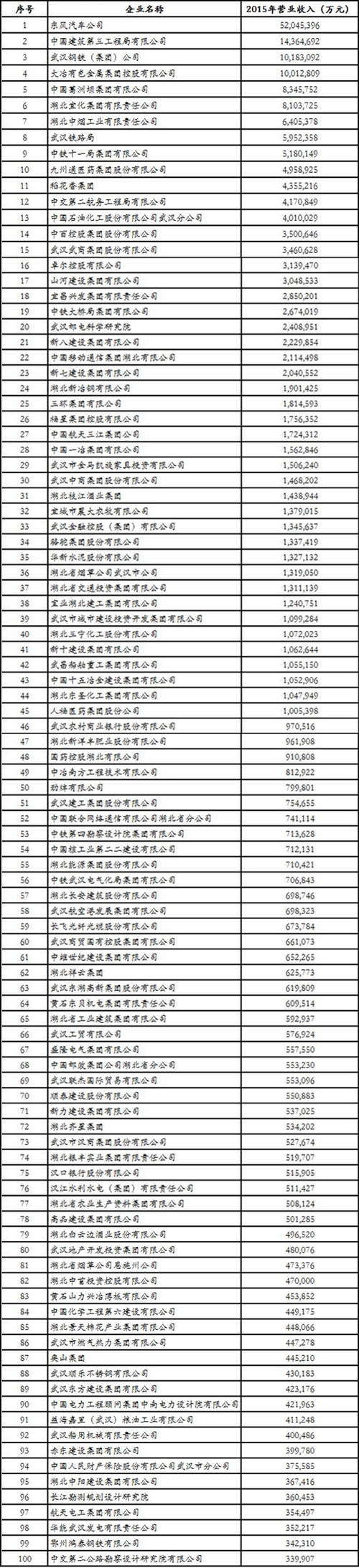 集团公司入选2016湖北企业100强-乐玩 集团公司入选2016湖北企业100强-乐玩